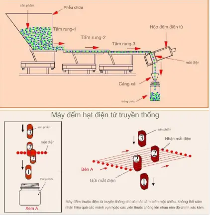 Máy Đếm Viên Điện Tử Đa Đường Tự Động Năng Suất Cao TY-208